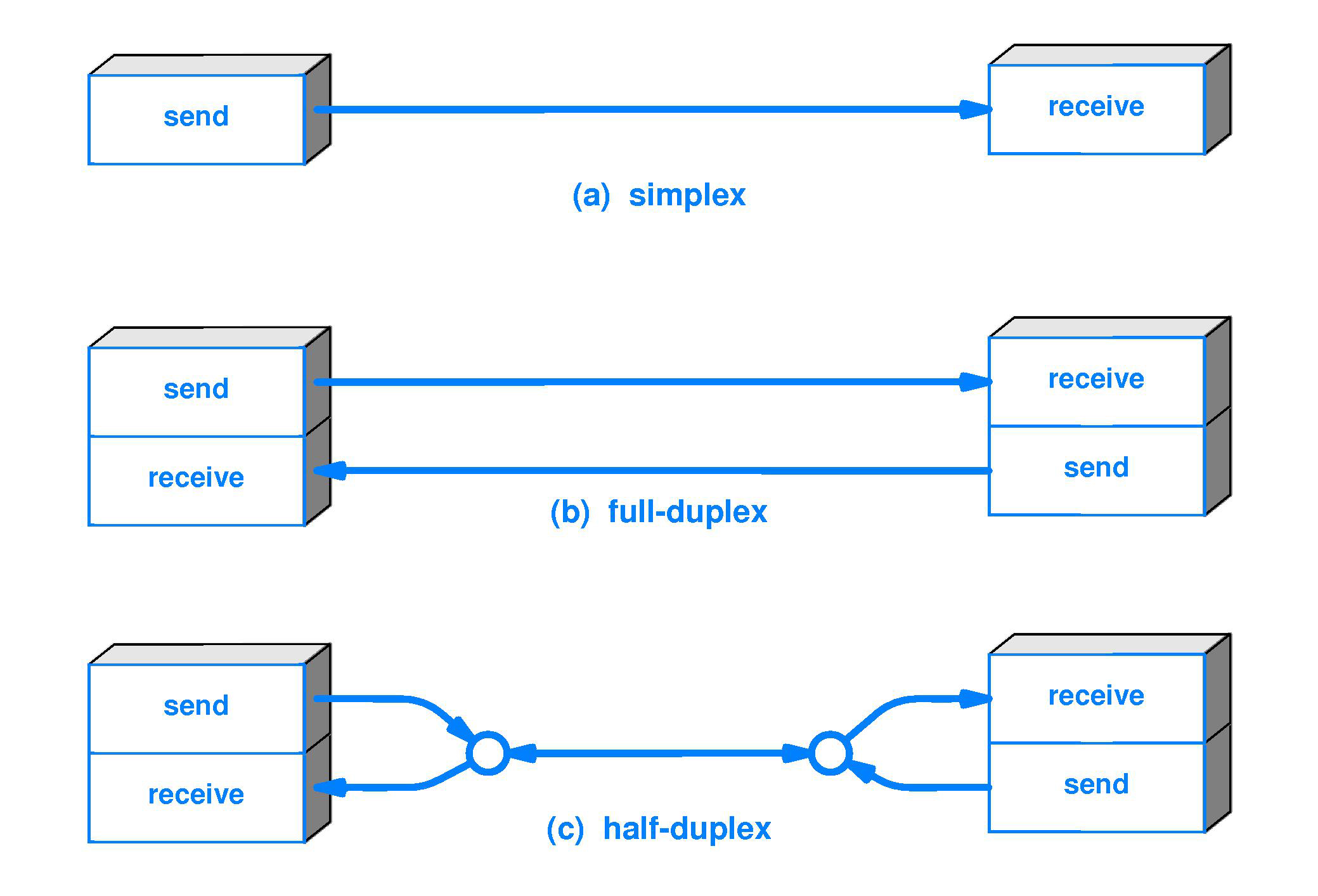 Schematische Darstellung von simplex, halbduplex und vollduplex Übertragungen